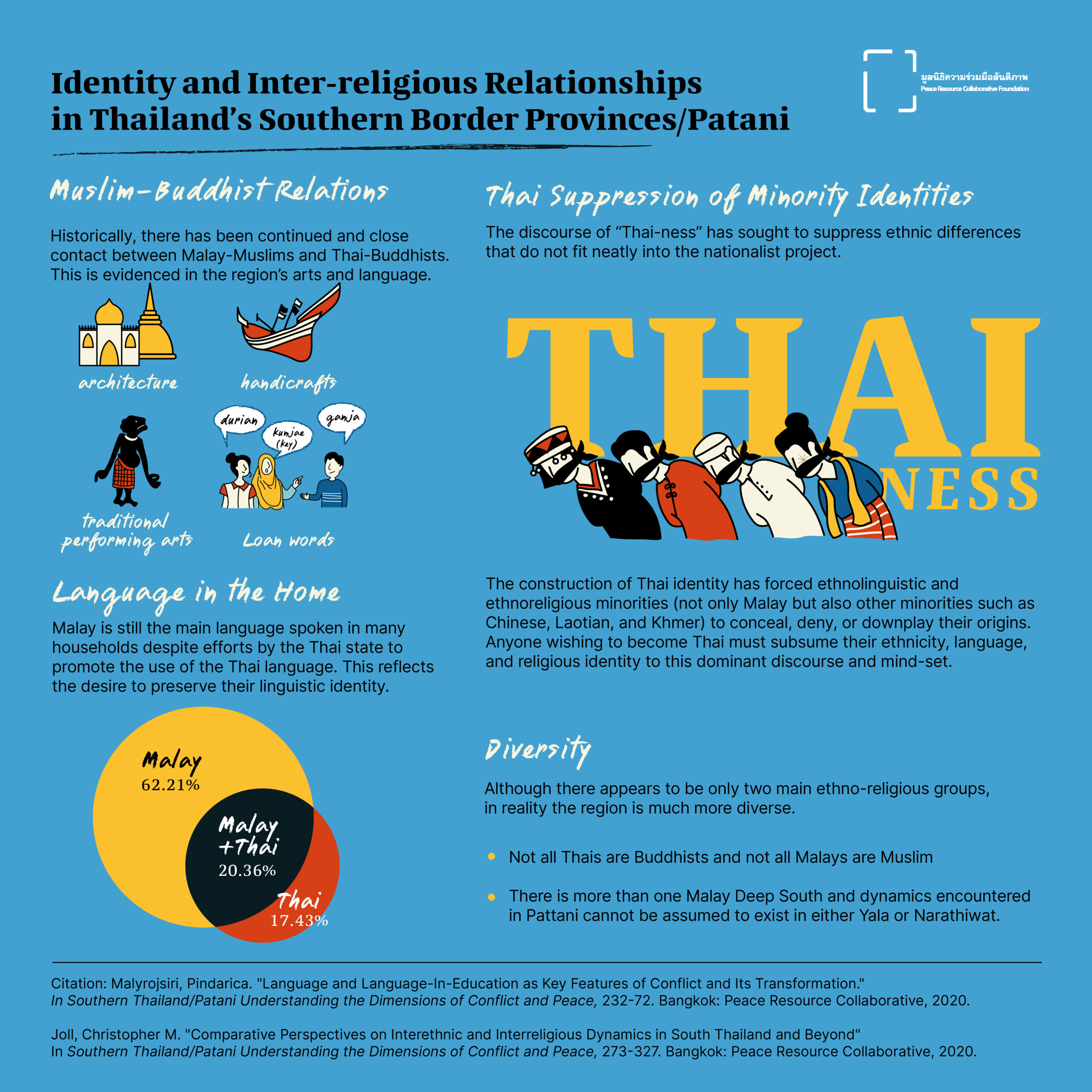 Identity and Inter-religious relationships in Thailand's Southern Border Provinces/Patani