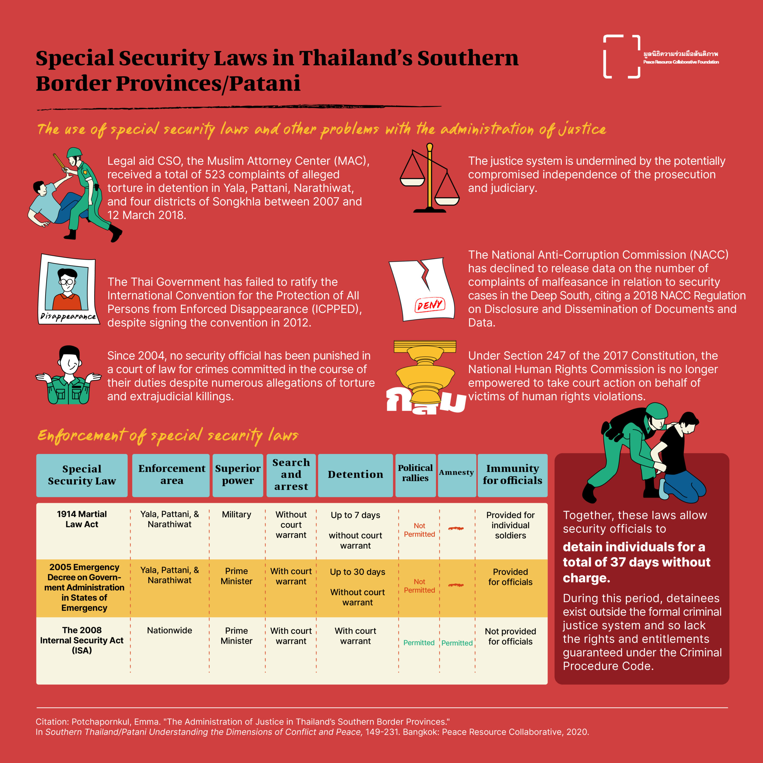 Special Security Law in Thailand's Southern Border Provinces/Patani
